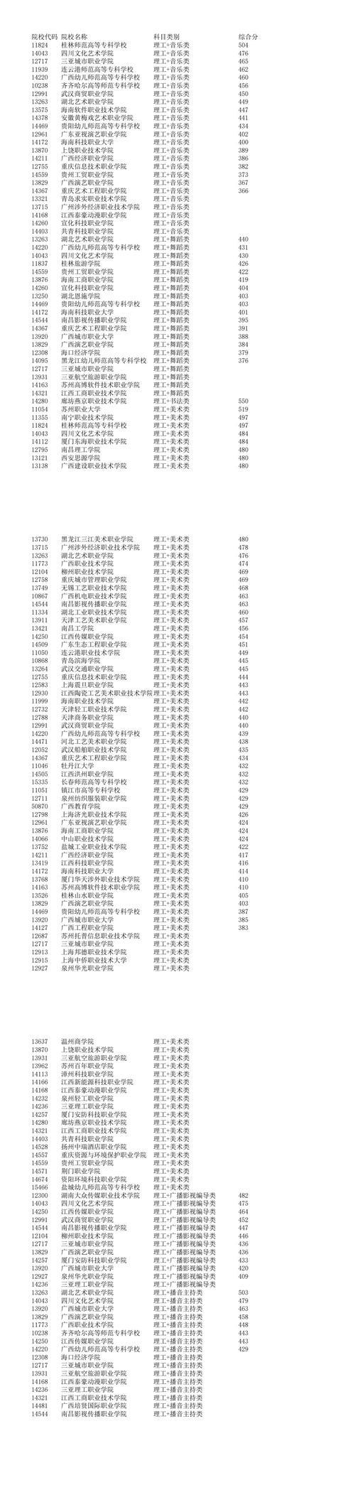 专科批和专科批省控哪个分数低