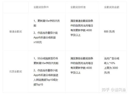 番茄小说什么时候发稿费