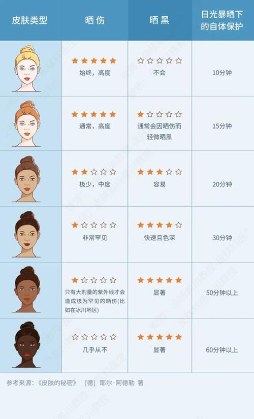 越热越白是什么肤色
