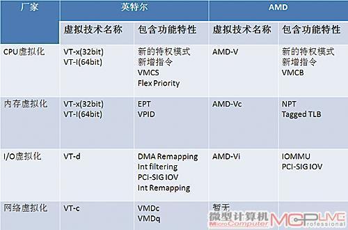 amdpsp技术要不要开