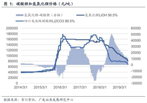 碳酸锂最新价格