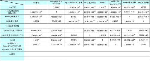 1min等于多少mpa单位换算