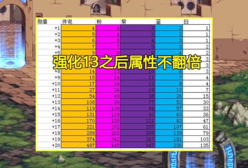 勋章强化多少会碎