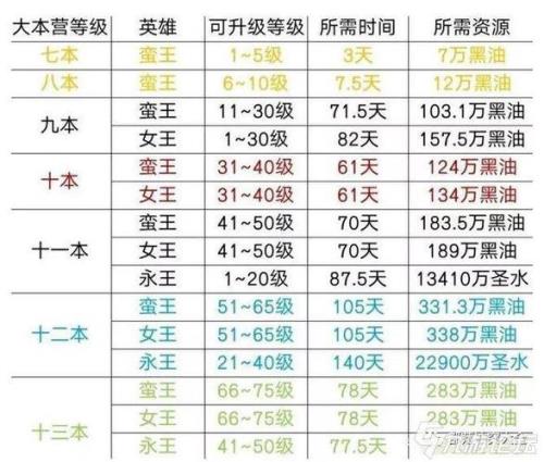 部落冲突女王1-80升级时间表