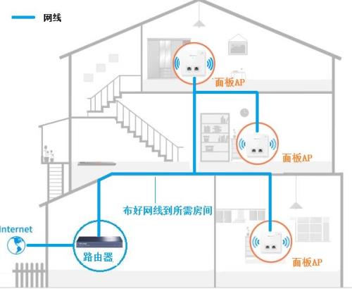 预埋的网线怎样配对