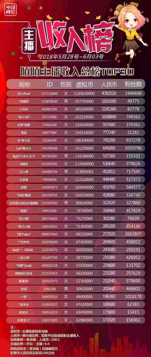 陌陌等级1-30级价目表