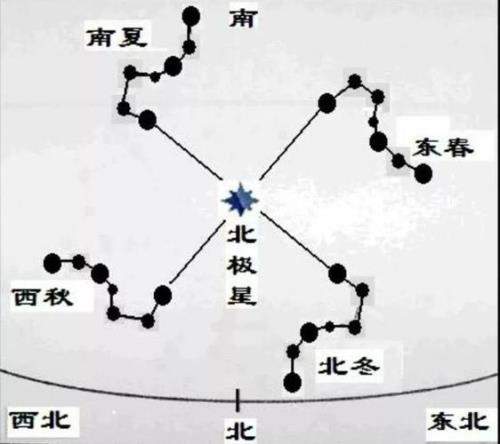 北斗七星在不在太阳系