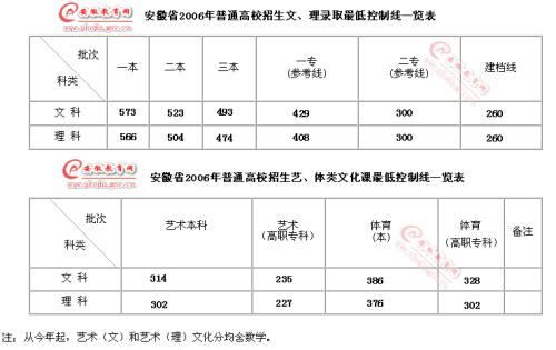 安徽省控线和录取线的区别