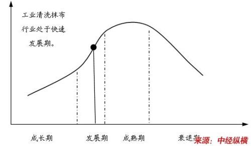 纺织业的生产周期