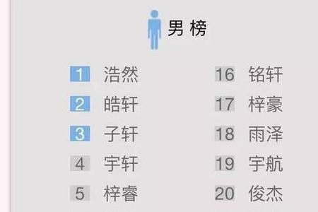 男孩名字浩和昊哪个字好