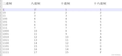 十六进制数对应的高位与低位