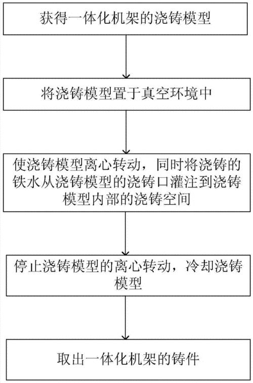 正规离心铸造的工艺过程
