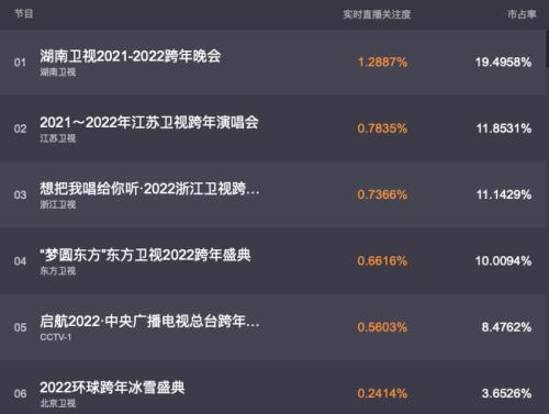 跨年晚会收视率排名