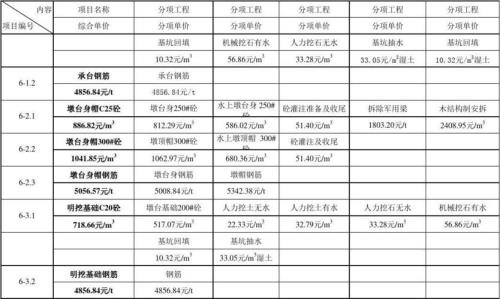 单价分析表的单价怎么组成