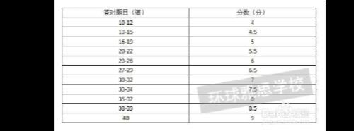 雅思考试内容和分值