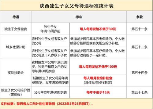 84年出生的独生子女享受哪些待遇