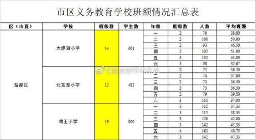 盐城市区一共多少小学