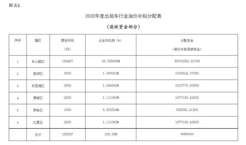 出租车燃油补贴有几种