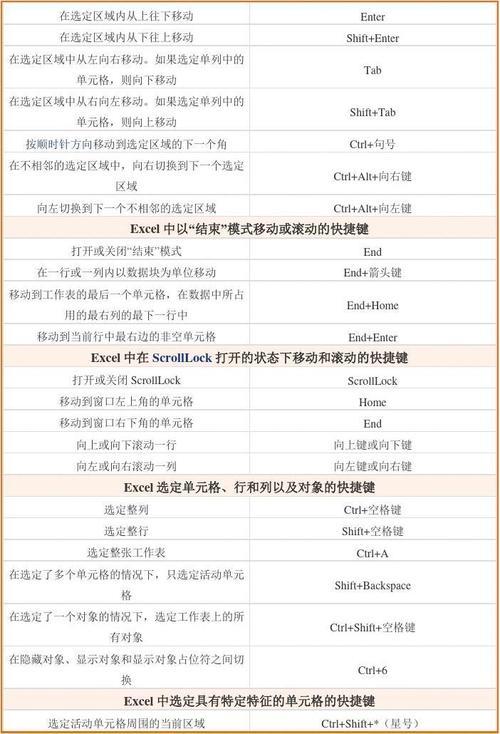 excel表格怎么到底和到顶快捷键