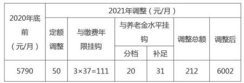 北京交10年退休金最低能领多少