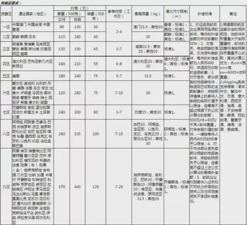 顺丰快递费用和ems一样