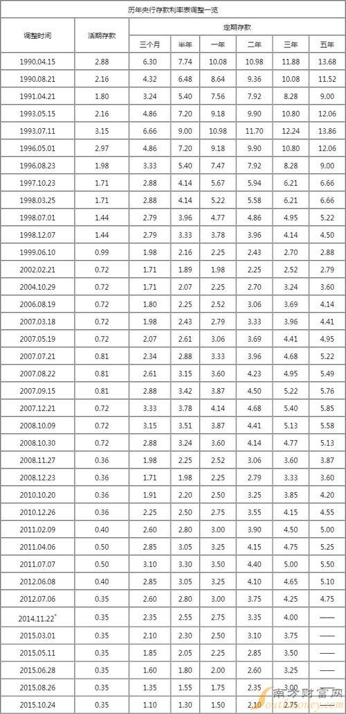 2022年11月哪个银行定期利息最高