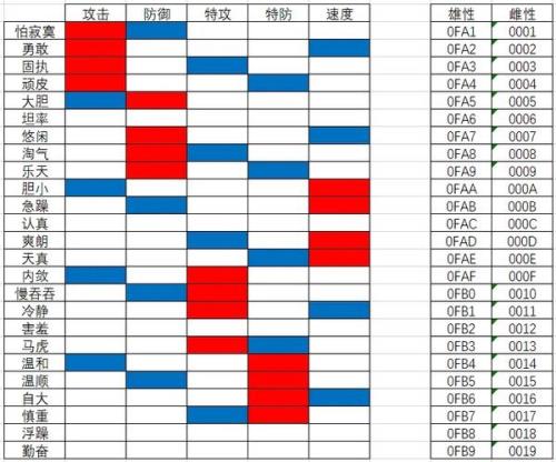 究极绿宝石54性格怎么改