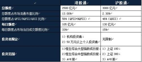 沪港通与深港通买港股的区别