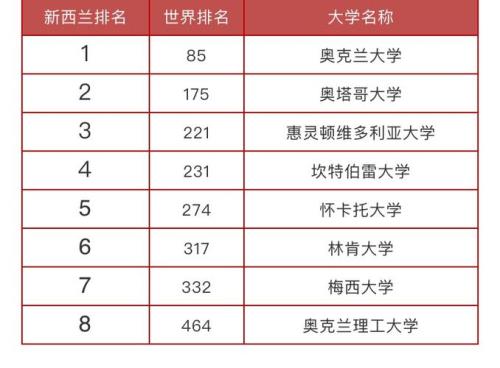 新西兰经济世界排名