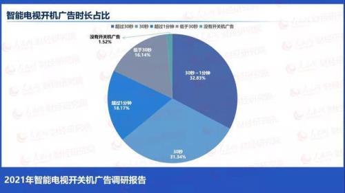 一条30秒的广告能产生多少收益