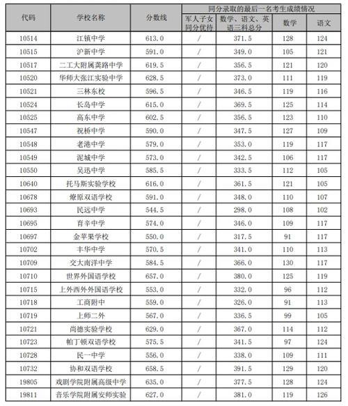 高中录取分数线是全科的吗