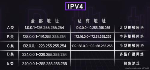 网关地址和ipv4的区别