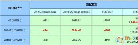 对齐分区整数倍选2048还是4096