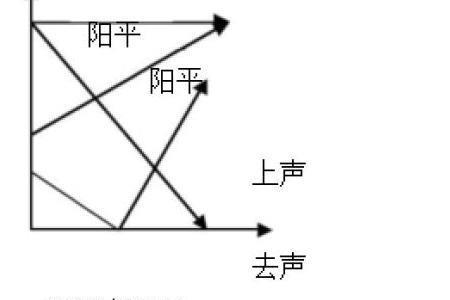 生请的声调