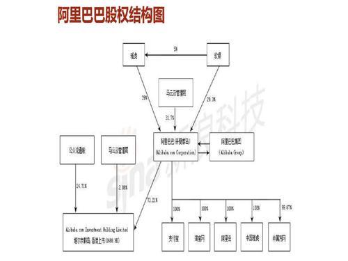 阿里巴巴的股权结构