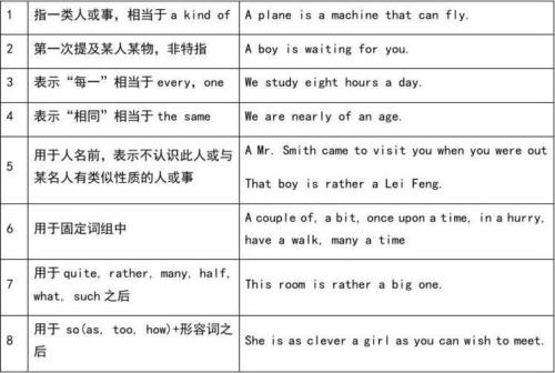 冠词用an的名词和形容词