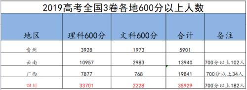 2004重庆高考600分以上人数