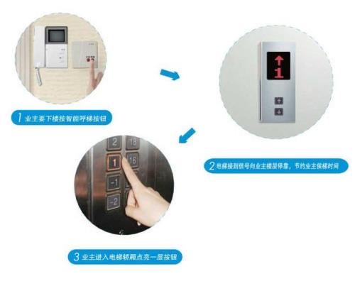 电梯如何停用刷卡系统