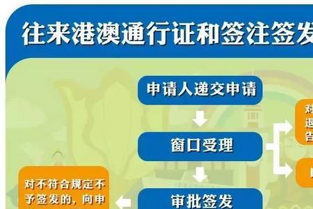 港澳通行证补办多少天