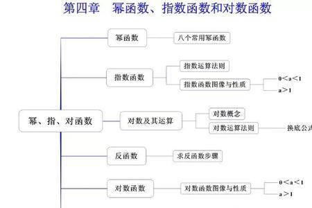 初等函数的最值是几年级的内容