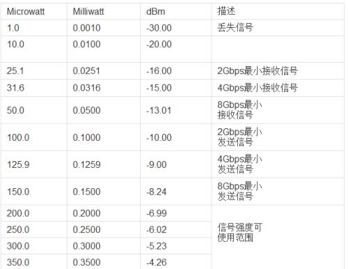 信号50dbm什么意思