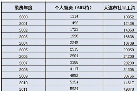 63年属兔上海退休金是多少