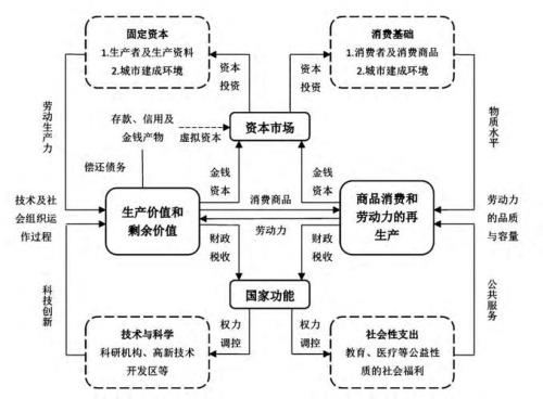 资本是商品吗