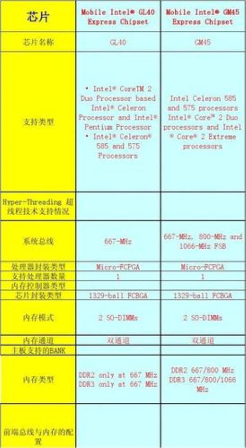 处理器总线速度与内存速度比值