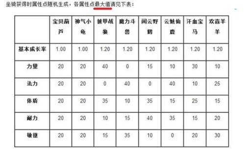 梦幻西游孩子有效属性多少合格
