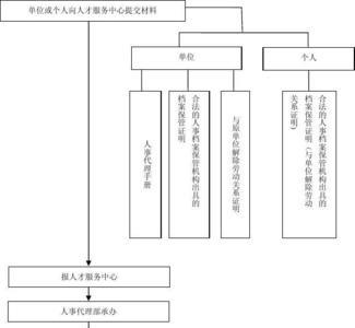 档案认定流程和手续
