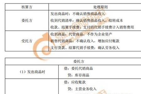 医药产品能委托代销吗