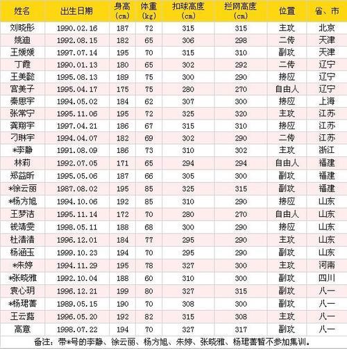 女排运动员世界排名最新排名