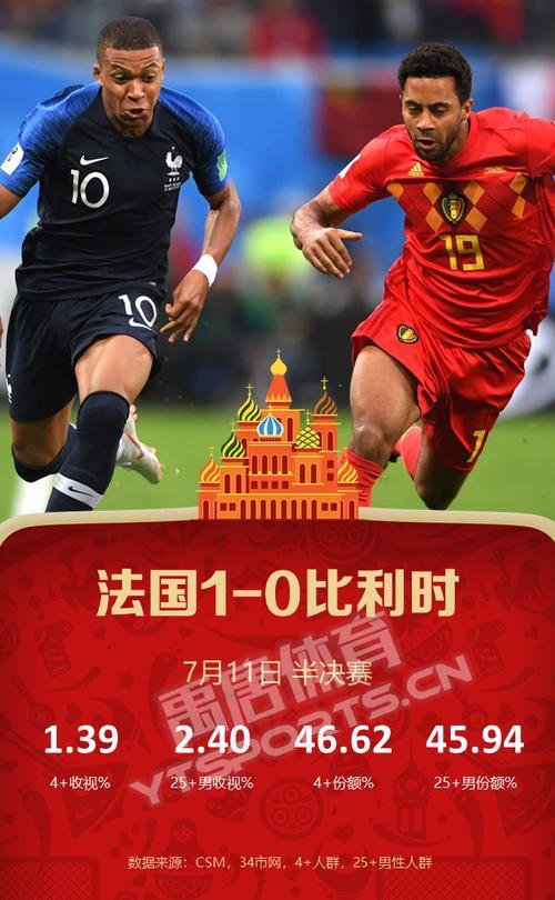 世界杯的收视率达到了多少