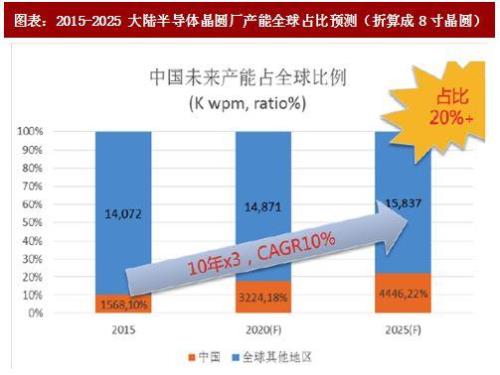 2015到2025是多少年
